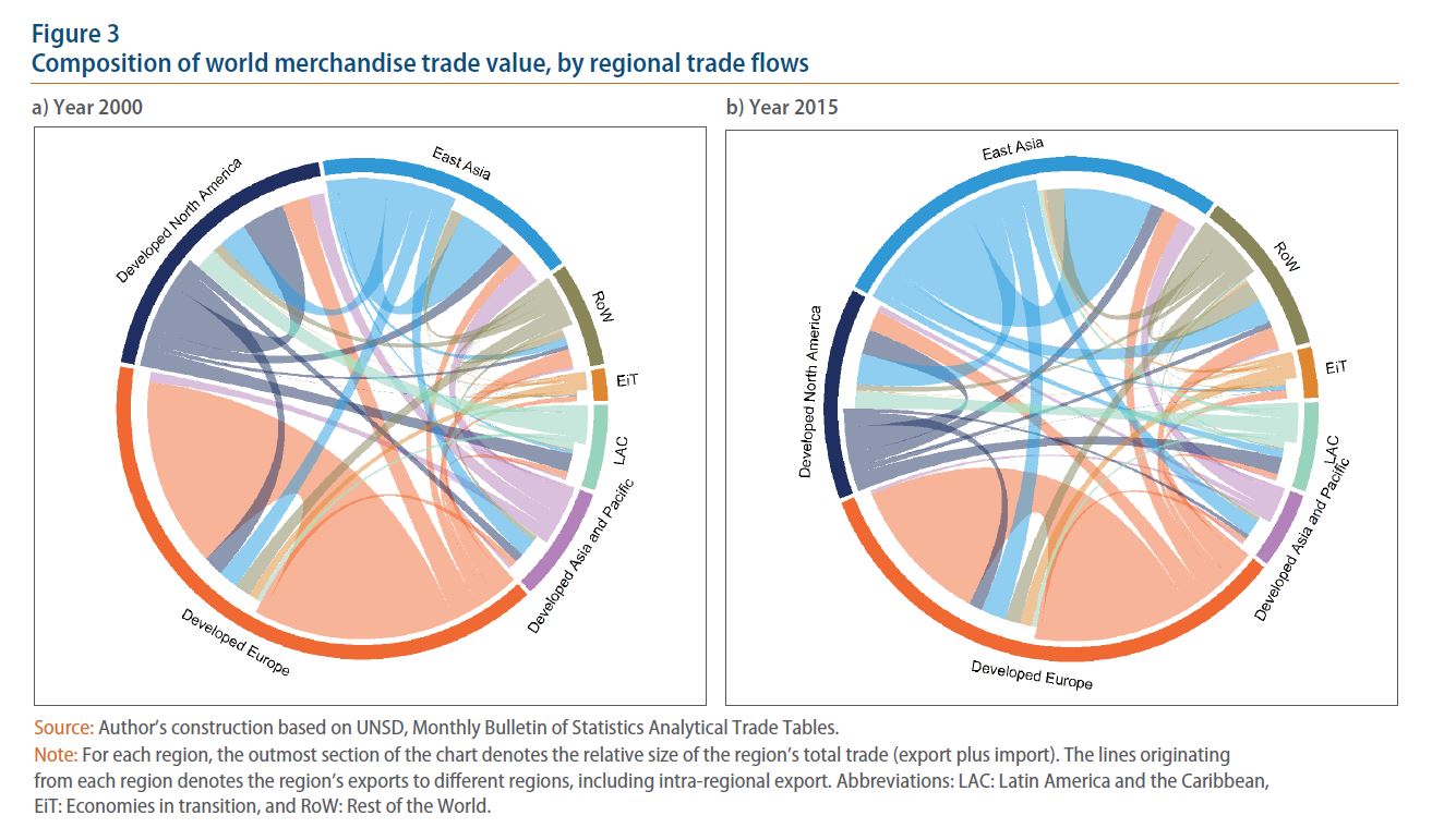 Figure 3: Composition of world merchandise trade value, by regional trade flows