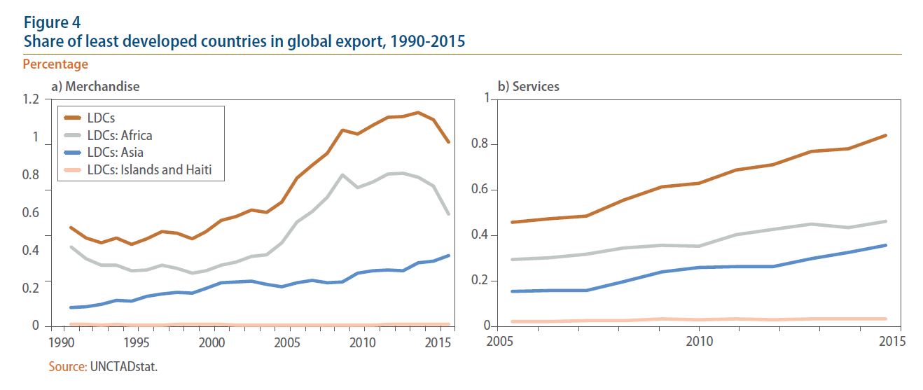 Figure 4: Share of least developed countries in global export, 1990-2015