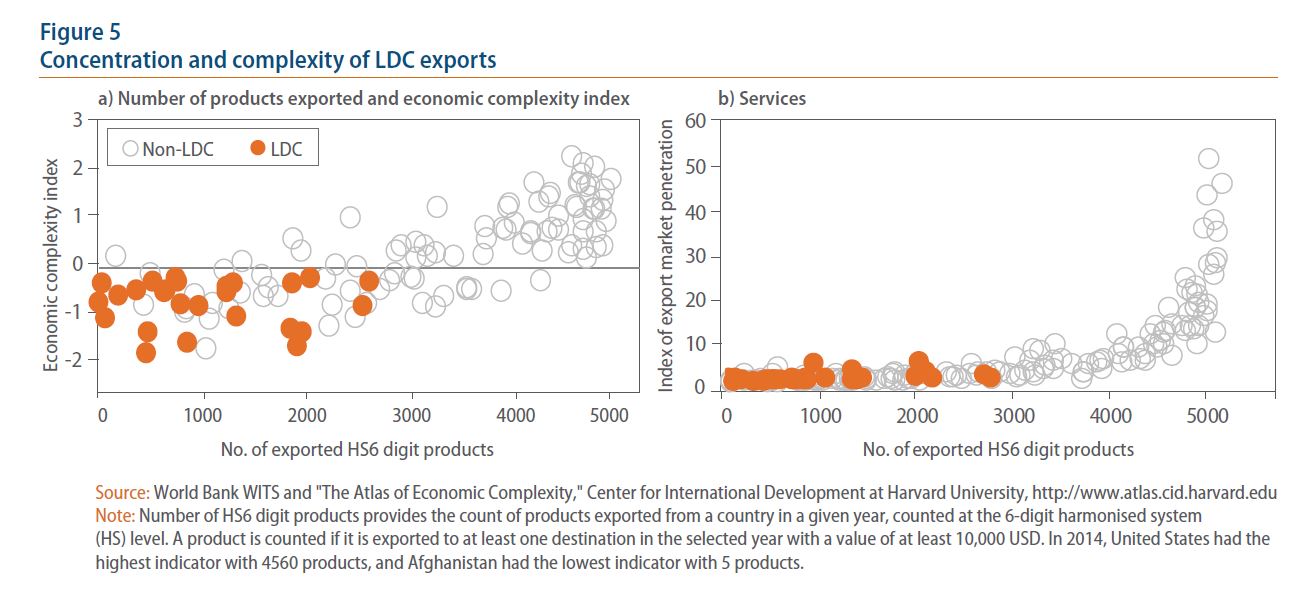 Figure 5: Concentration and complexity of LDC exports