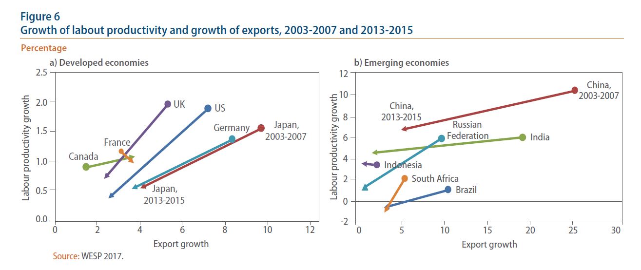 Figure 6: Growth of labout productivity and growth of exports, 2003-2007 and 2013-2015