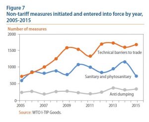 Figure 7: Non-tariff measures initiated and entered into force by year, 2005-2015