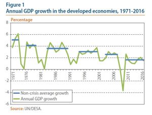 Figure 1: Annual GDP growth in the developed economies, 1971-2016