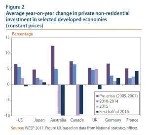Figure 2: Average year-on-year change in private non-residential investment in selected developed economies (constant prices)