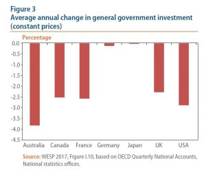 Figure 3: Average annual change in general government investment (constant prices)