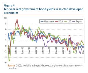 Figure 4: Ten-year real government bond yields in selcted developed economies