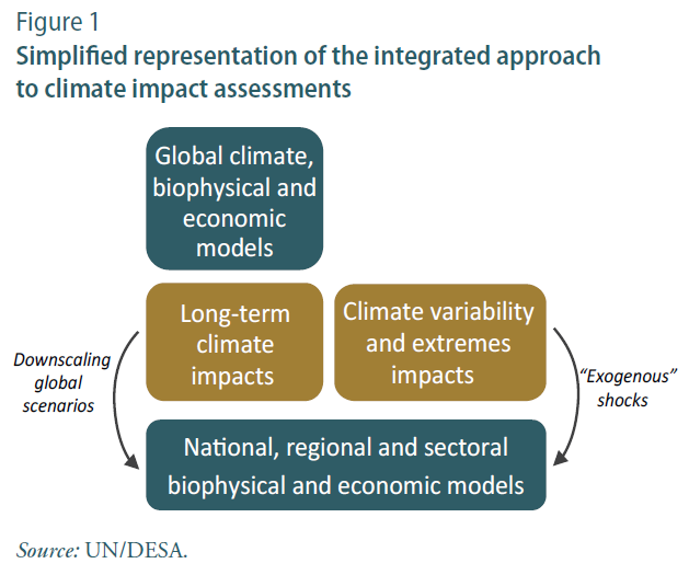 Simplified representation of the integrated approach
