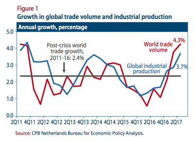 Figure 1: Growth in global trade volume and industrial production