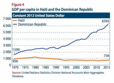 Figure 4: GDP per capita in Haiti and the Dominican Republic
