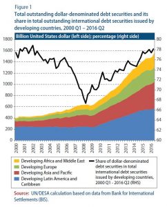 Total outstanding dollar-denominated debt securities and its share in total outstanding international debt securities issued by developing countries, 2000 Q1 – 2016 Q2Source