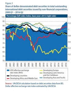 Share of dollar-denominated debt securities in total outstanding