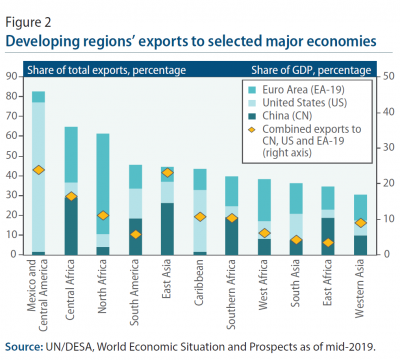 Developing regions' exports to selected major economies