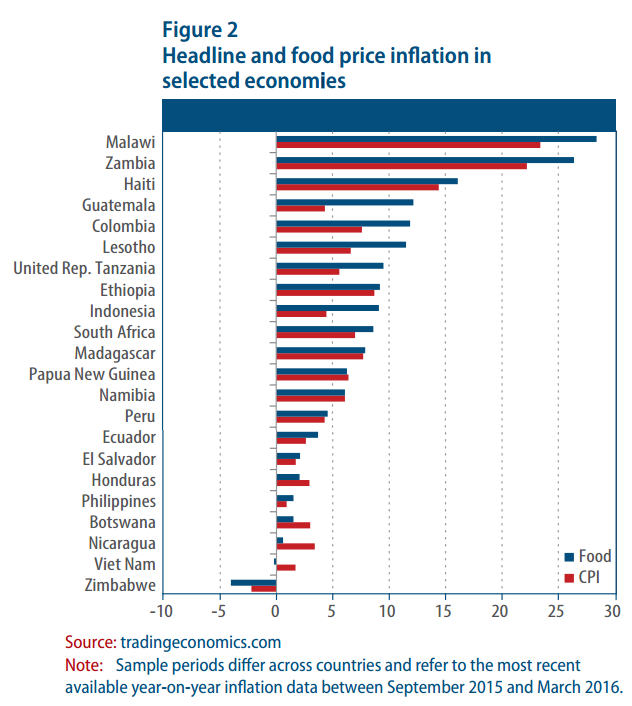 WESP Monthly Briefing April 2016: Figure 2: Headline and food price inflation in selected economies