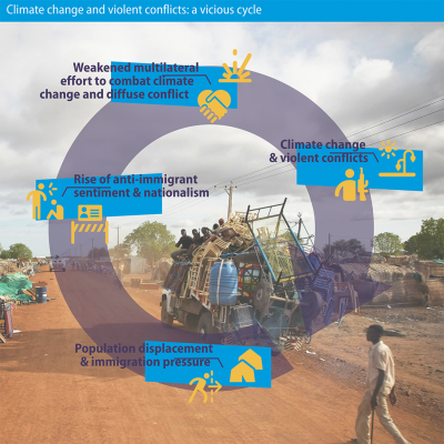 Climate chnage and violent conflict: a vicious cycle