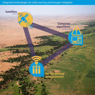 Integrated technologies for early warning and drought mitigation