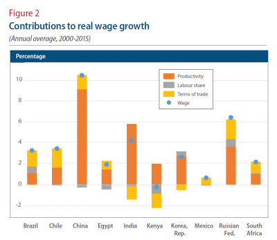 Figure 2: Showing contributions to real wage growth, highest in China, lowest in mexico