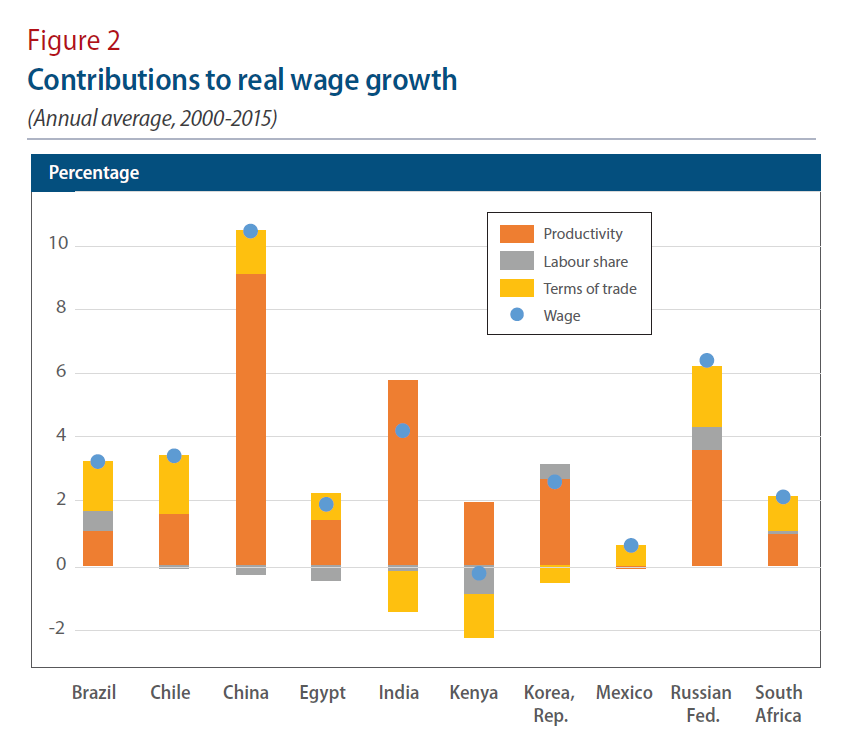 Chinese Wage Inflation Chart