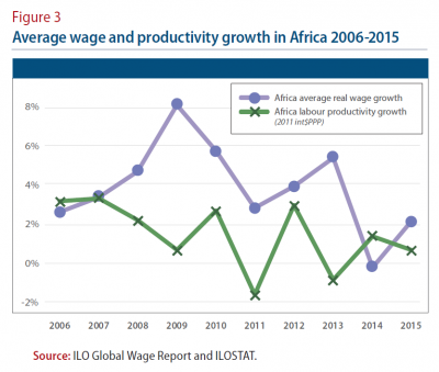 Figure 3: Average wage and productivity growth in Africa 2006-2015
