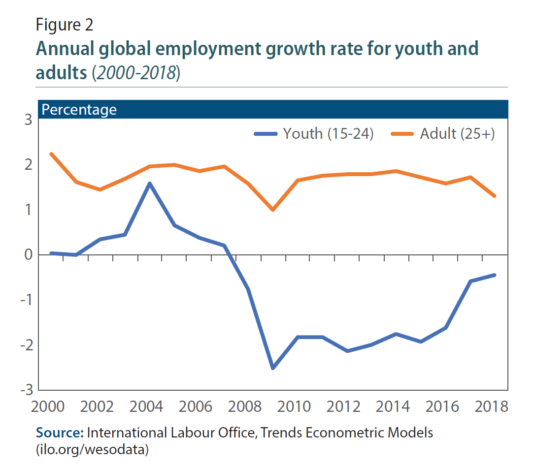 Global Unemployment Rate Chart