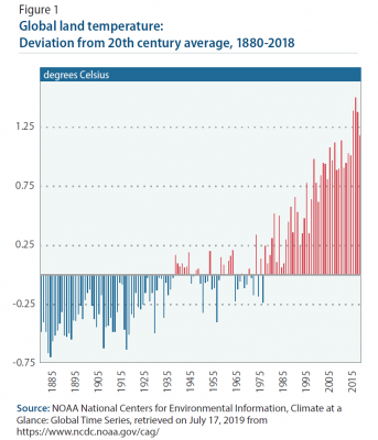 Figure 1 Global land temperature: Deviation from 20th century average, 1880-2018