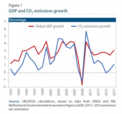 Figure 1: GDP and CO2 emissions growth