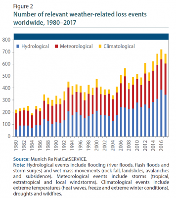 Figure 2: Number of weather related loss events 1980-2017