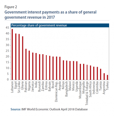 Figure 2: Government interest payments as a share of general government revenue in 2017, Lebanon is highest at nearly 45 percent, Turkey is lowest at just over 5 percent.