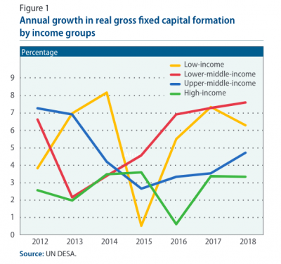 Figure 1: Annual growth in real gross fixed capital formation by income groups