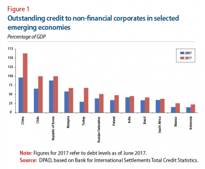 Figure 1 Outstanding credit to non-financial corporates in selected emerging economies, highest is China, Lowest is Indonesia