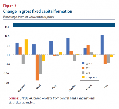 Figure 3: Change in gross fixed capital formation, including figures on Argentina, Brazil, Chile, Columbia, Mexico and Peru.