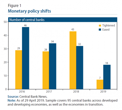 Figure 1: Monetary Policy Shifts