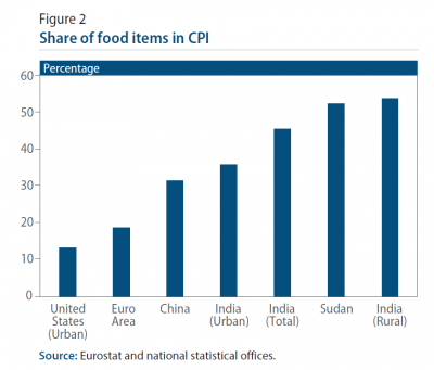Figure 2: Share of food items in CPI