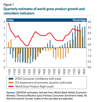 World gross product hits low in Q3 2012 from high in Q1 2011