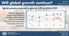 WESP 2018 Mid-year Update: Will Global Growth Continue?