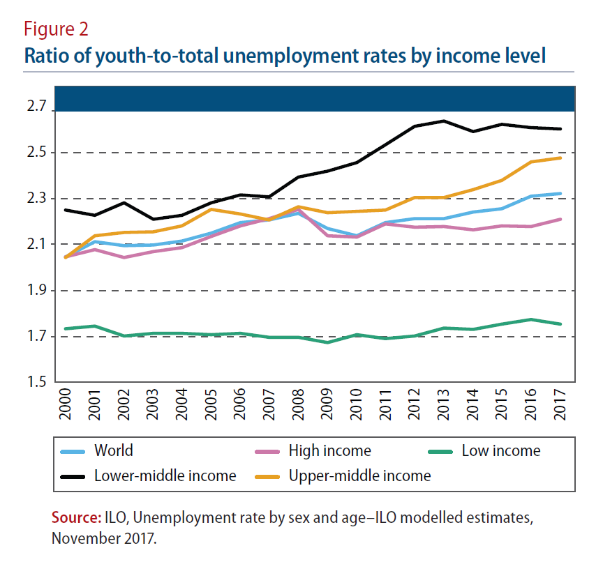 World Economic Situation And Prospects February 2018 Briefing, No. 111 Department of Economic