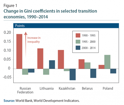 Figure 1: Change in Gini coefficients in selected transition economies, 1990-2014