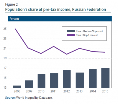 Figure 2: Population's share of pre-tax income, Russian Federation