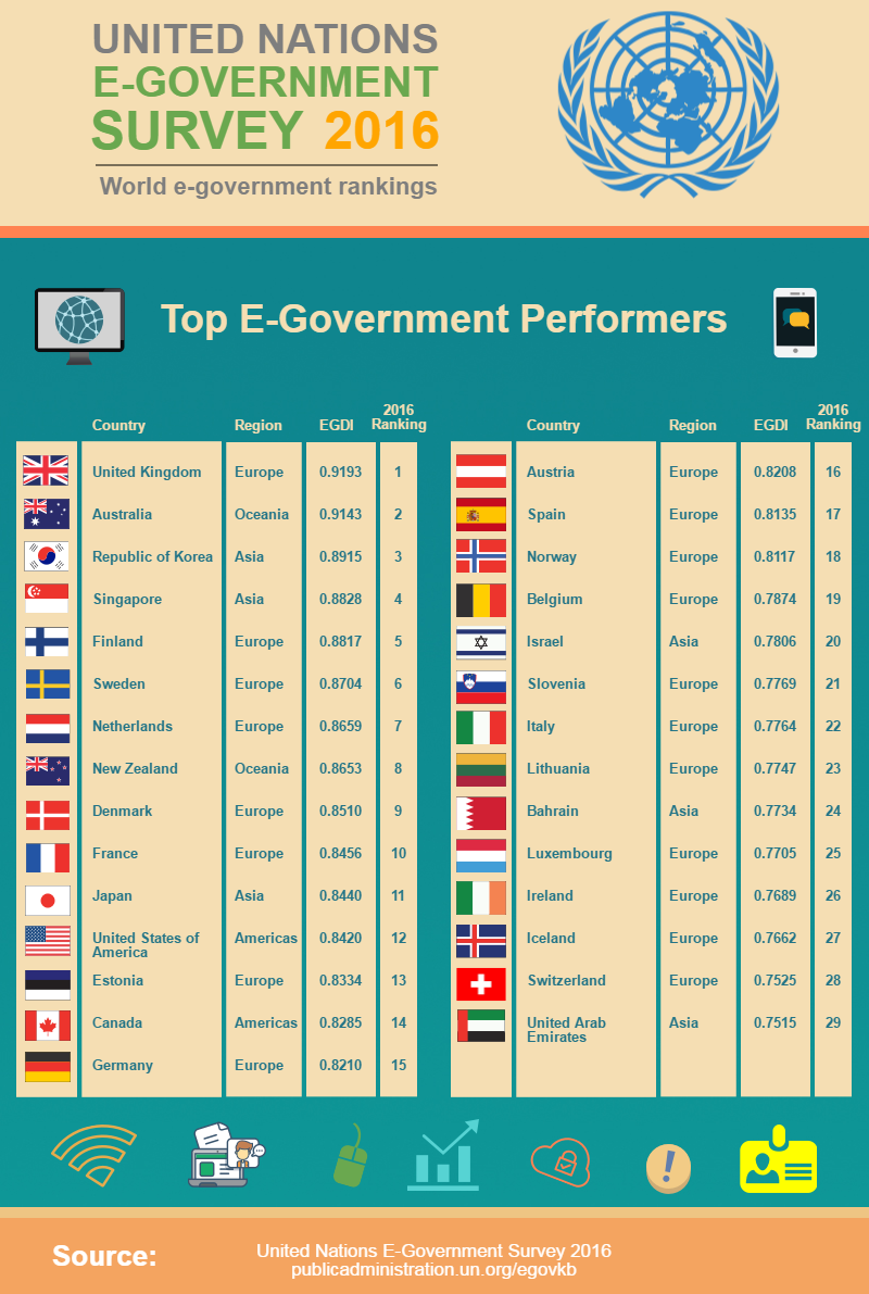 2016 UN E Government Survey Top 15 World E Government Leaders