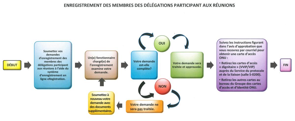 flowchart_for_submissions-temporarymtgs_-_french_2.jpeg