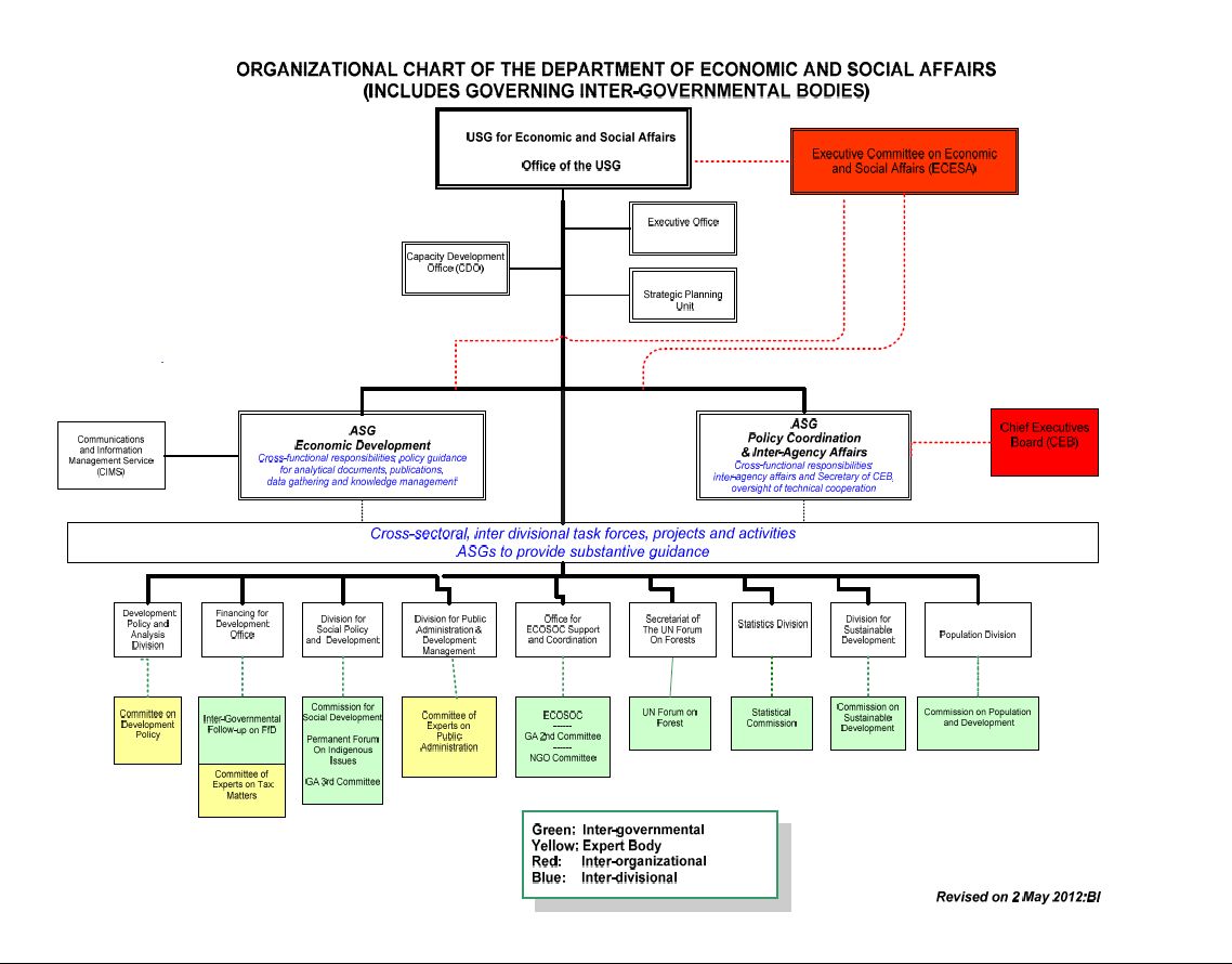 Economic Development Organizational Chart