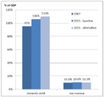 Graph: Domestic debt and tax revenues under baseline and alternative scenarios