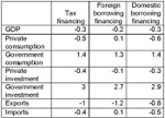 Graph: Macroeconomic indicators in alternative MDG-financing scenarios, 2006-2015