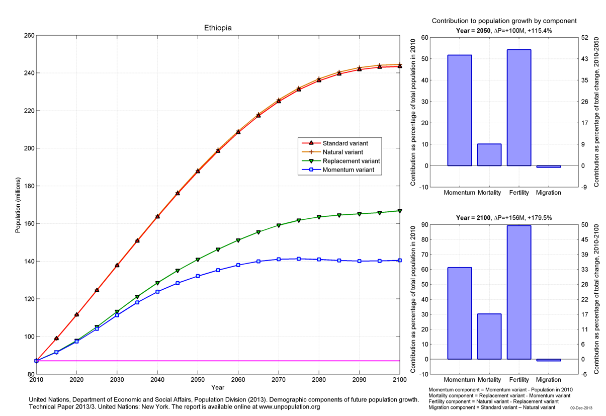 Ethiopia Population Growth Chart