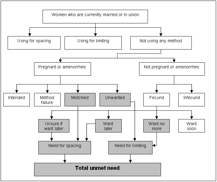 Contraceptive Methods Chart