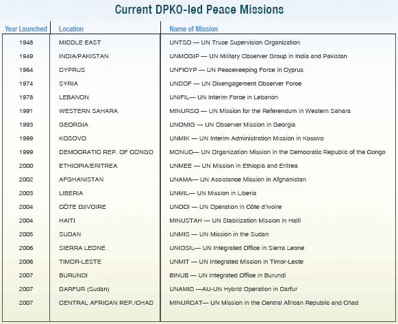 List of current peacekeeping missions led by the Department of Peacekeeping Operations