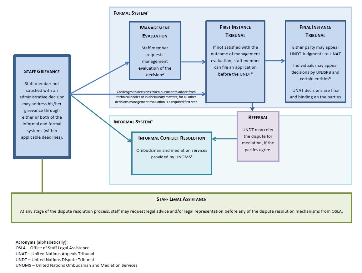 Un Org Chart