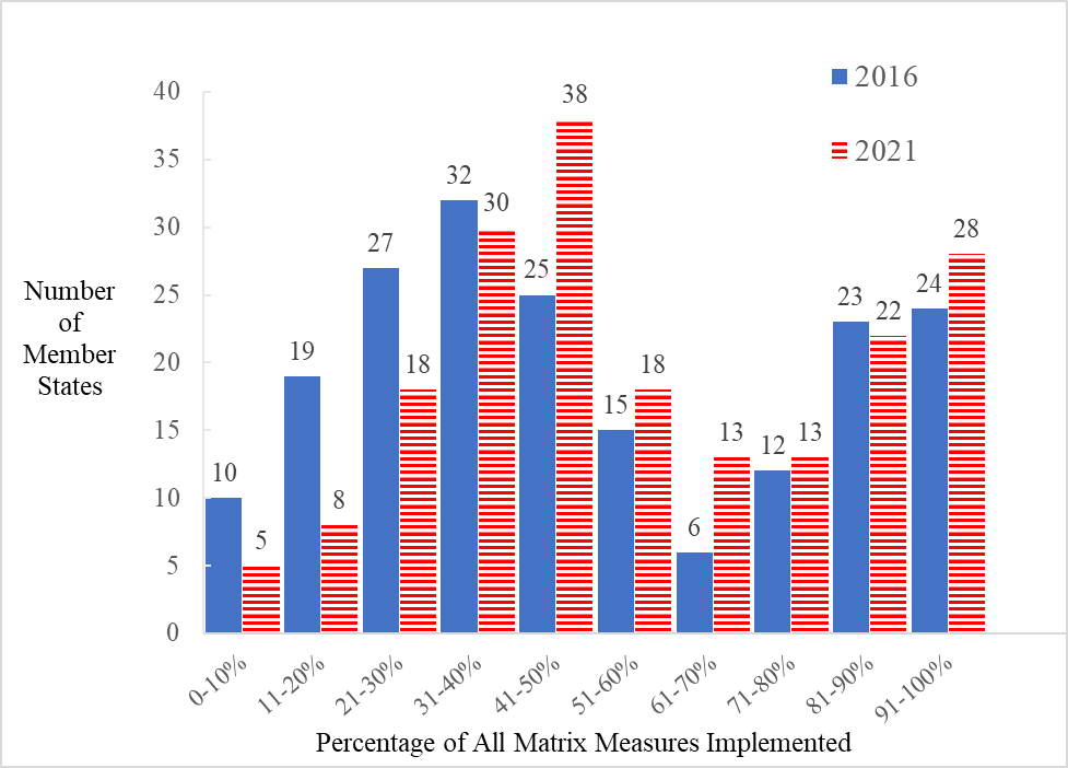 graph table