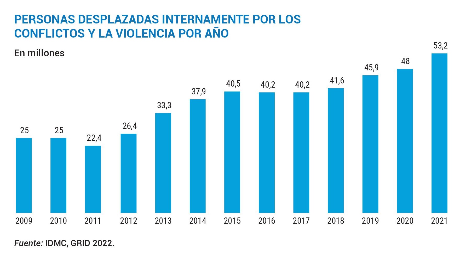 Este gráfico muestra la evolución del número de desplazados internos por conflicto y violencia cada año desde 2009.