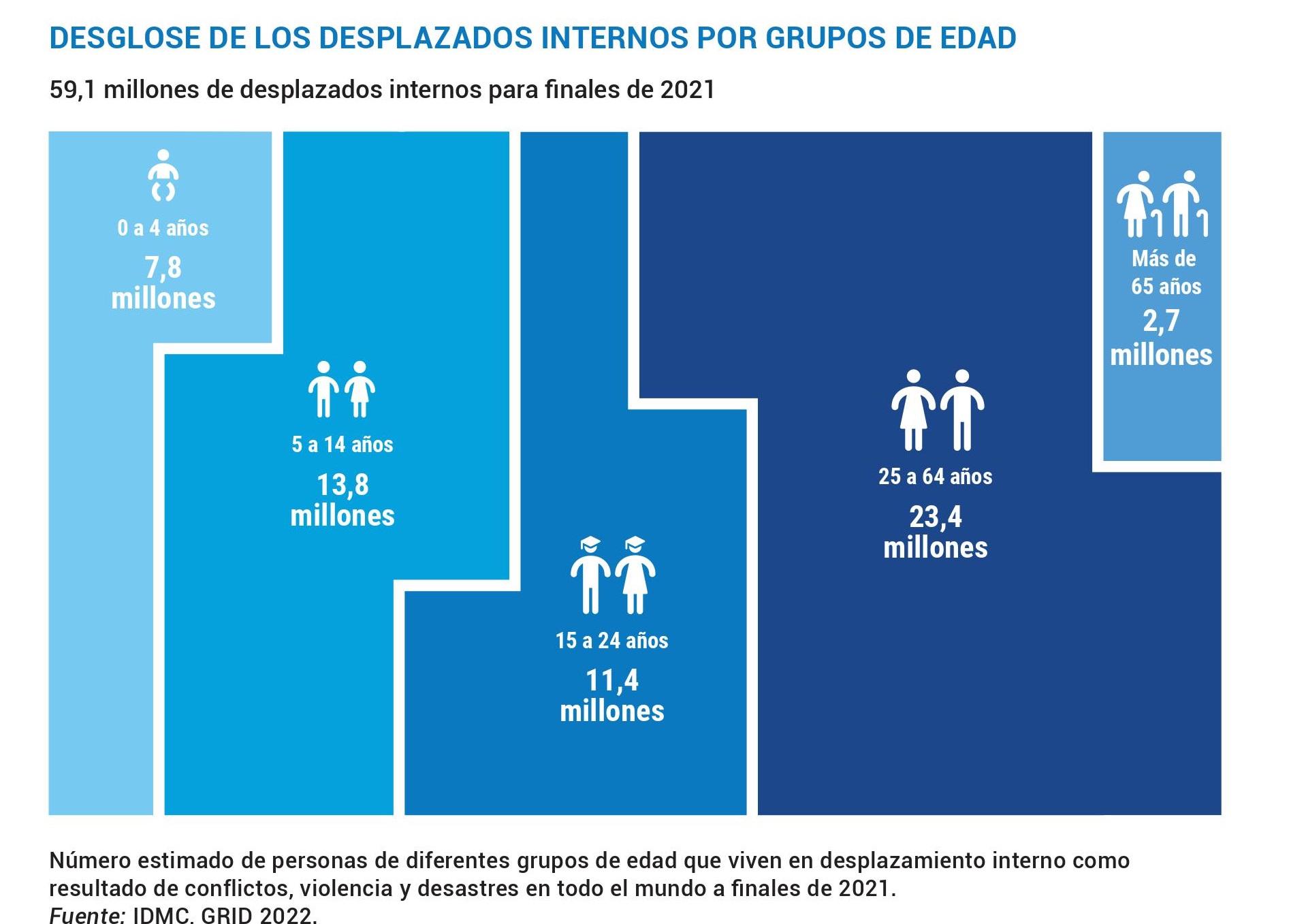 Este gráfico muestra el número estimado de personas de diferentes grupos de edad desplazadas por los conflictos, la violencia y los desastres en todo el mundo a fines de 2021.