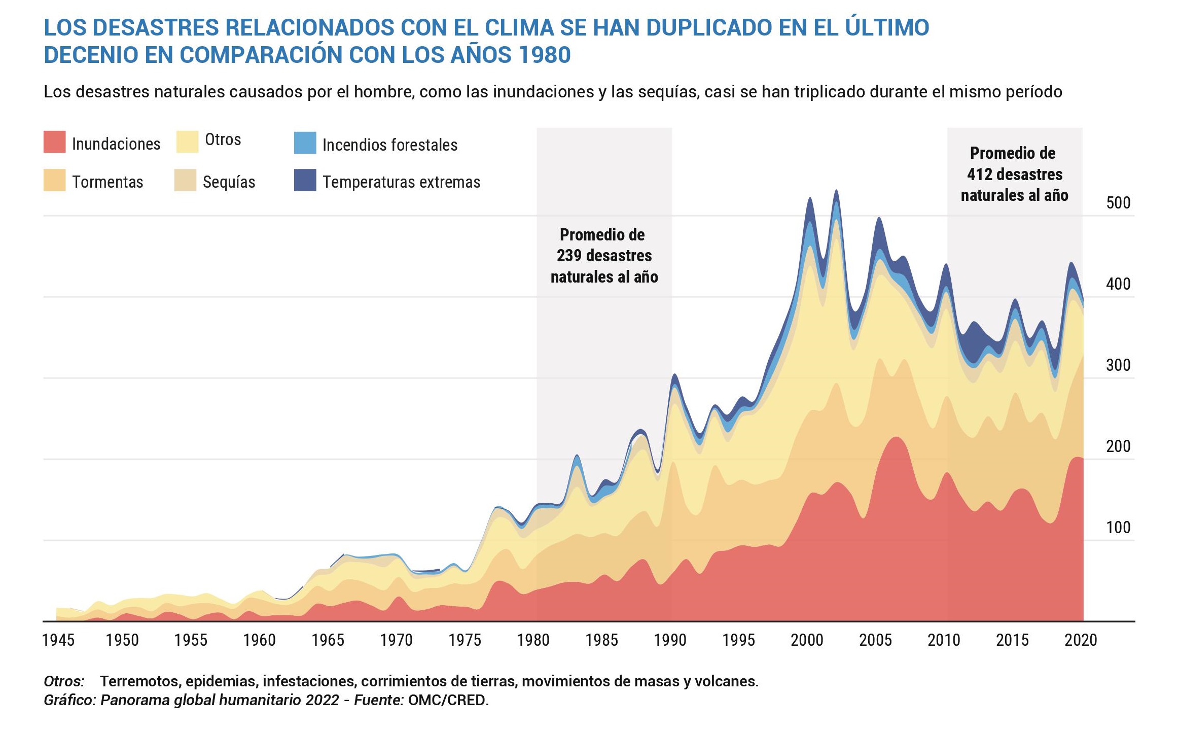 Este gráfico muestra el número de desastres relacionados con el clima desde 1945 en todo el mundo.