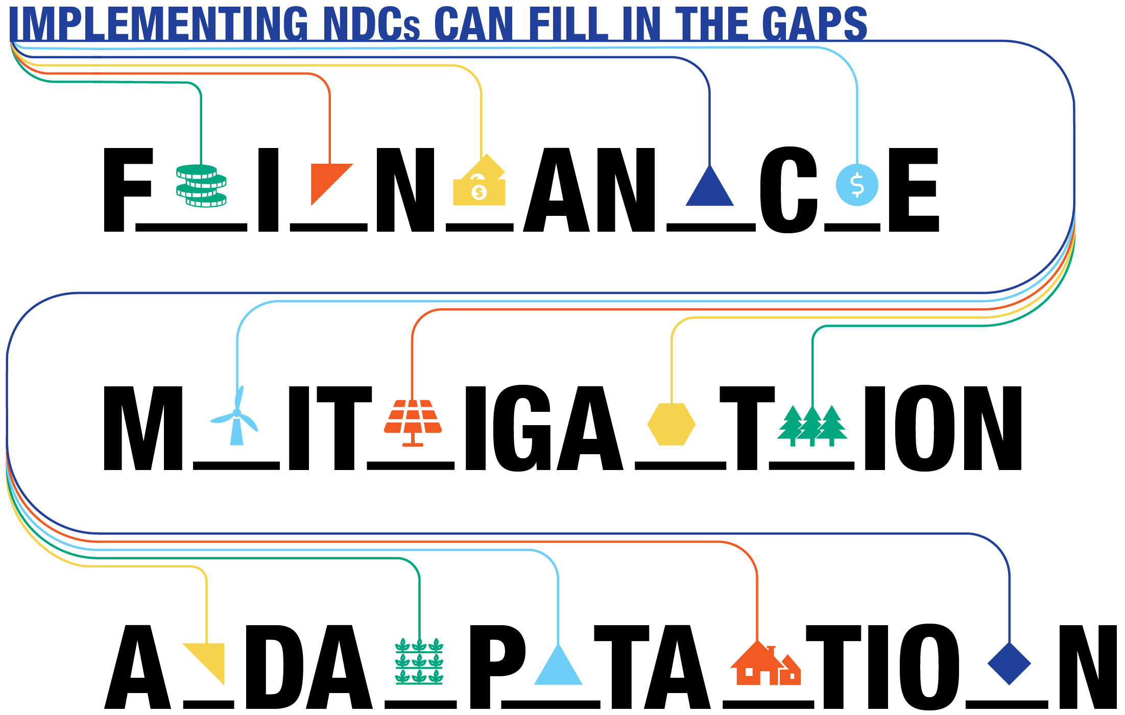Graphic of icons with words Finance, Mitigation, Adaptation